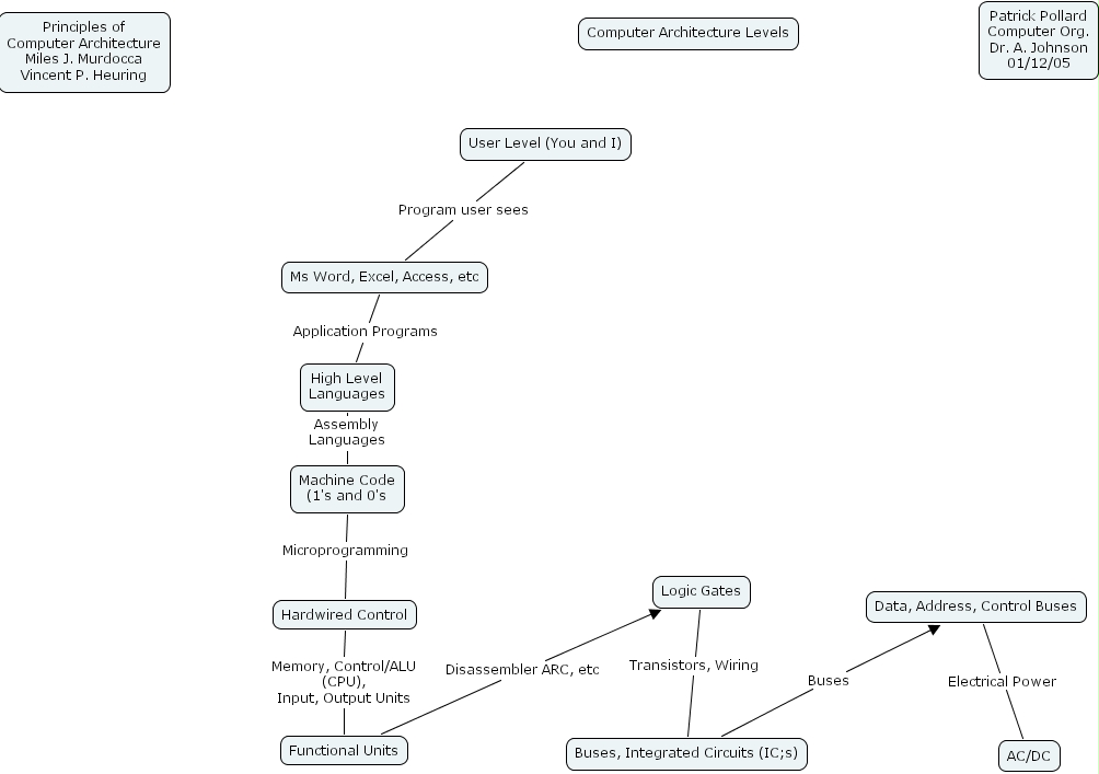 Ihmc Cmaptools Concept Map Chapter 1 Cmap